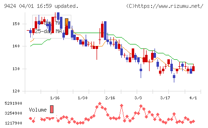 日本通信チャート