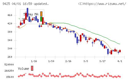 ＲｅＹｕｕ　Ｊａｐａｎチャート