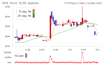 クロップスチャート