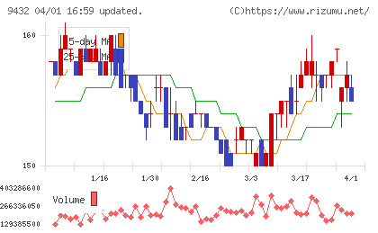 ＮＴＴチャート