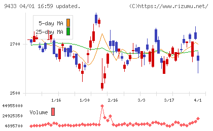 ＫＤＤＩチャート