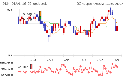 ソフトバンクチャート