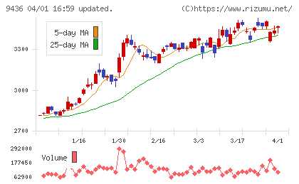 沖縄セルラー電話チャート