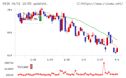 エムティーアイチャート
