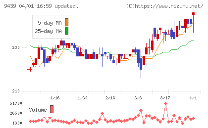 エム・エイチ・グループチャート