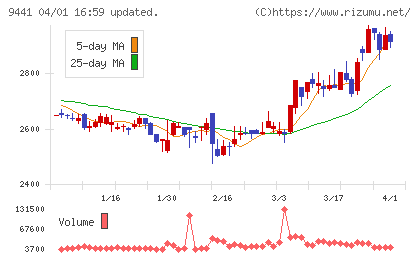 ベルパークチャート