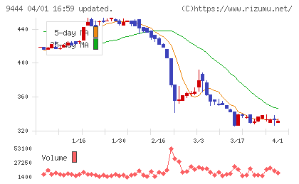 トーシンホールディングスチャート