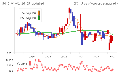 フォーバルテレコムチャート