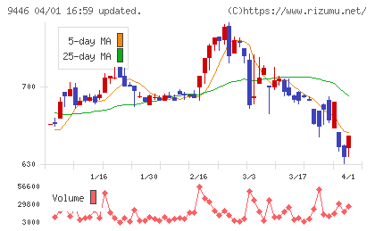 サカイホールディングスチャート
