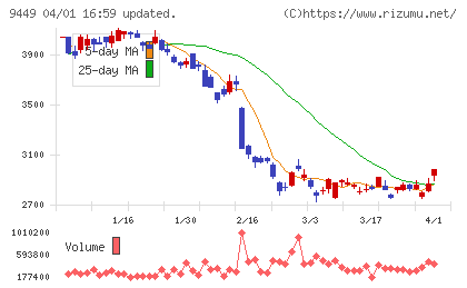 ＧＭＯインターネットグループチャート