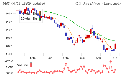 アルファポリスチャート