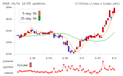 角川グループホールディングスチャート