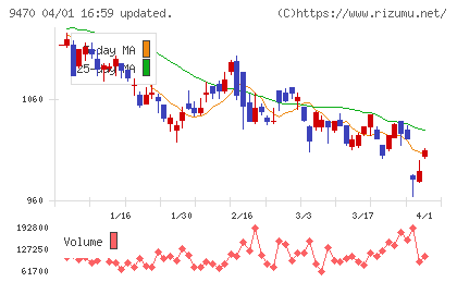 学研ホールディングスチャート