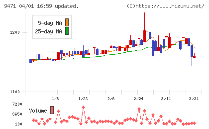 文溪堂チャート