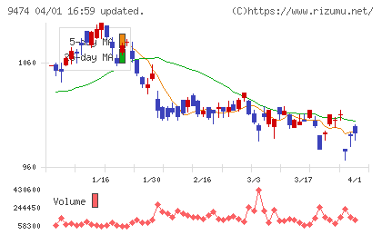ゼンリンチャート