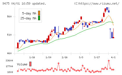 昭文社ホールディングスチャート