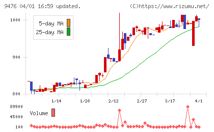 中央経済社ホールディングスチャート