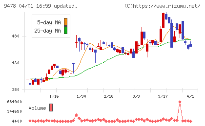 ＳＥホールディングス・アンド・インキュベーションズチャート