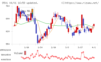 東京電力チャート