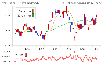 関西電力チャート