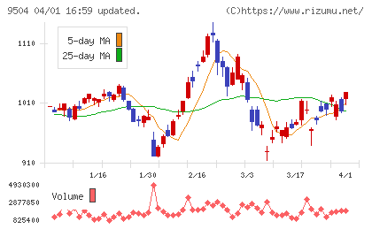 中国電力チャート