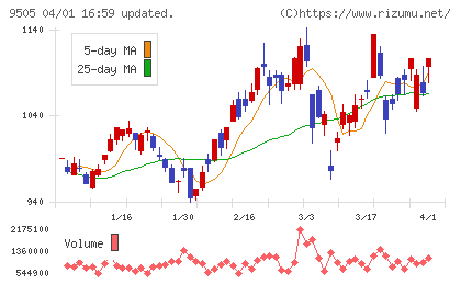 北陸電力チャート