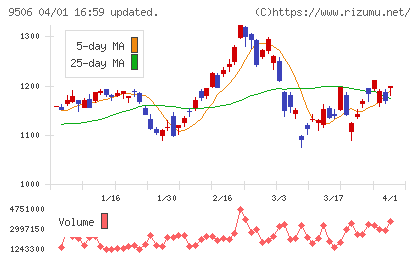 東北電力チャート