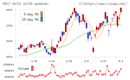 四国電力チャート