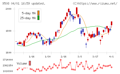 九州電力チャート