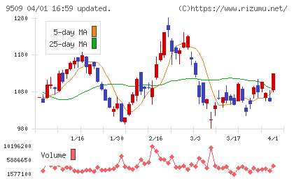 北海道電力チャート