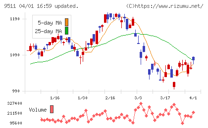 沖縄電力チャート