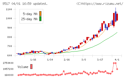 イーレックスチャート