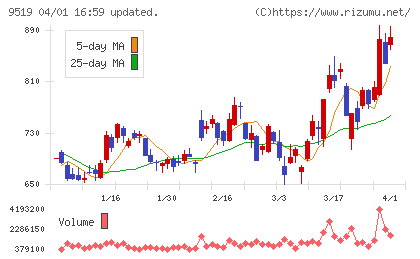 レノバチャート