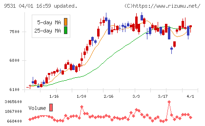 東京ガスチャート