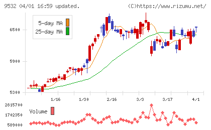大阪ガスチャート