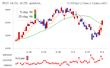 東邦ガスチャート