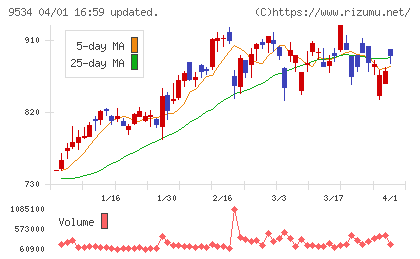 北海道ガスチャート