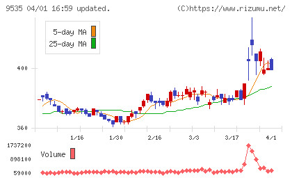 広島ガスチャート