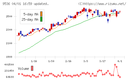 西部ガスホールディングスチャート