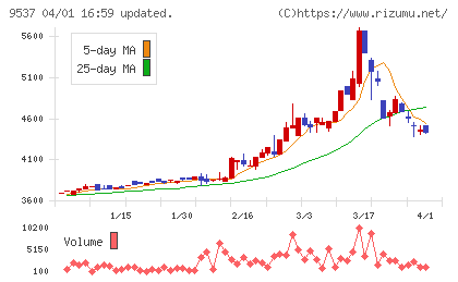 北陸ガスチャート