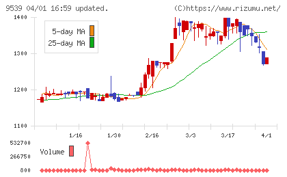 京葉瓦斯チャート