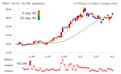 静岡ガスチャート