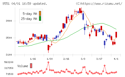 メタウォーターチャート
