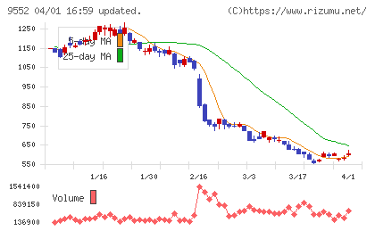 Ｍ＆Ａ総合研究所チャート