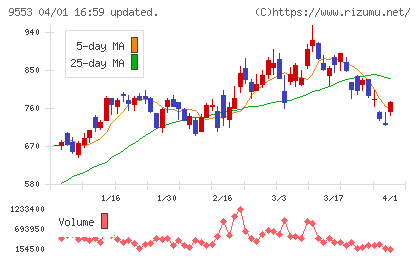 マイクロアドチャート