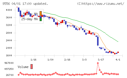 ＩＮＴＬＯＯＰチャート