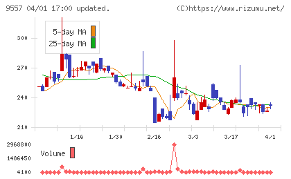 エアークローゼットチャート