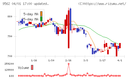 ビジネスコーチチャート