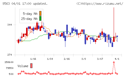 Ａｔｌａｓ　Ｔｅｃｈｎｏｌｏｇｉｅｓチャート