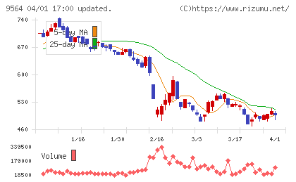 ＦＣＥ　Ｈｏｌｄｉｎｇｓチャート
